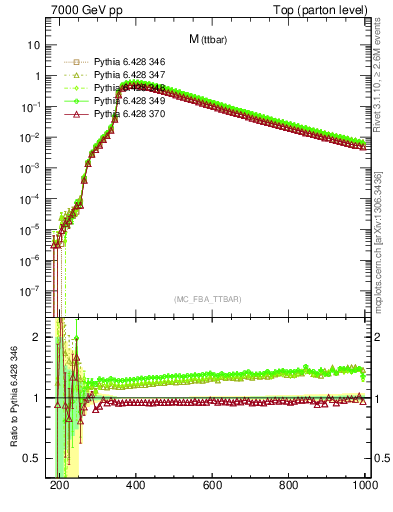 Plot of mttbar in 7000 GeV pp collisions