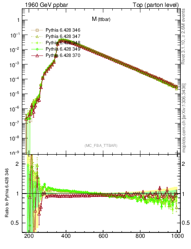 Plot of mttbar in 1960 GeV ppbar collisions