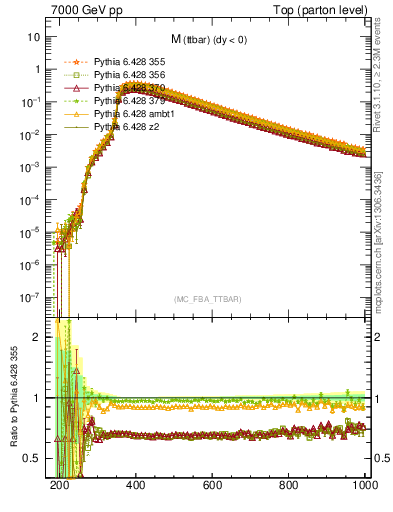 Plot of mttbar in 7000 GeV pp collisions