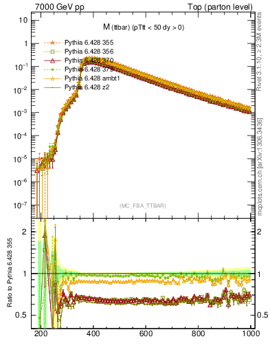 Plot of mttbar in 7000 GeV pp collisions