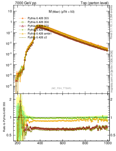 Plot of mttbar in 7000 GeV pp collisions