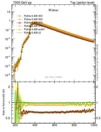 Plot of mttbar in 7000 GeV pp collisions