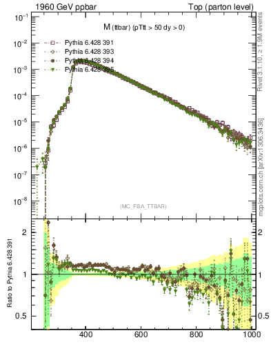 Plot of mttbar in 1960 GeV ppbar collisions