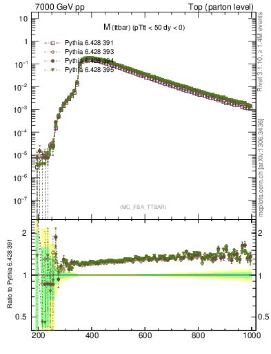 Plot of mttbar in 7000 GeV pp collisions