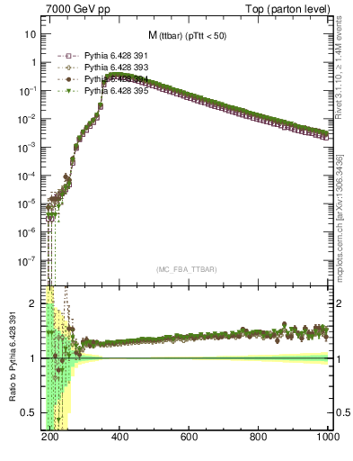 Plot of mttbar in 7000 GeV pp collisions