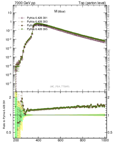 Plot of mttbar in 7000 GeV pp collisions