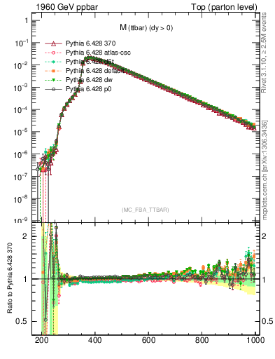 Plot of mttbar in 1960 GeV ppbar collisions