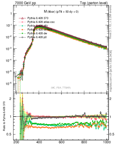 Plot of mttbar in 7000 GeV pp collisions