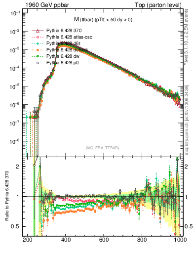 Plot of mttbar in 1960 GeV ppbar collisions