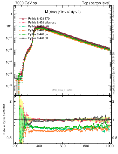 Plot of mttbar in 7000 GeV pp collisions