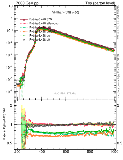 Plot of mttbar in 7000 GeV pp collisions
