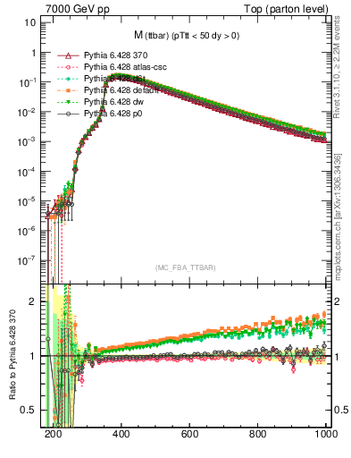 Plot of mttbar in 7000 GeV pp collisions