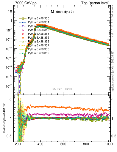 Plot of mttbar in 7000 GeV pp collisions