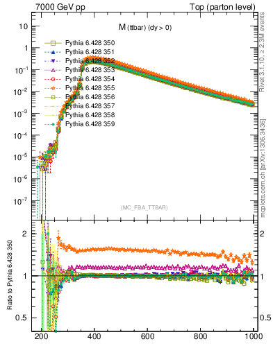 Plot of mttbar in 7000 GeV pp collisions