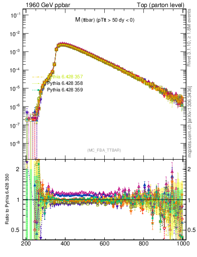 Plot of mttbar in 1960 GeV ppbar collisions