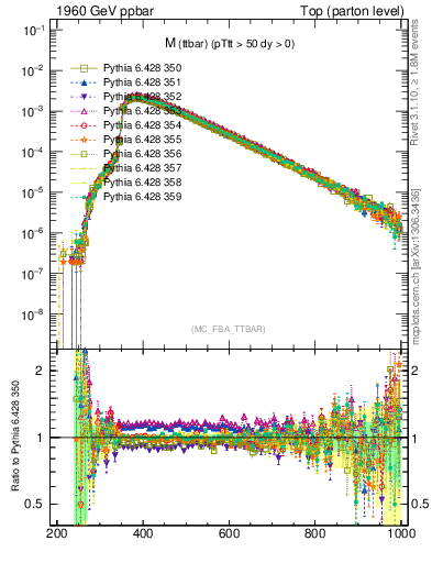 Plot of mttbar in 1960 GeV ppbar collisions