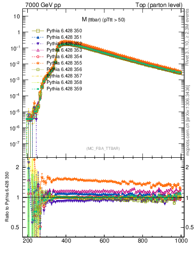 Plot of mttbar in 7000 GeV pp collisions