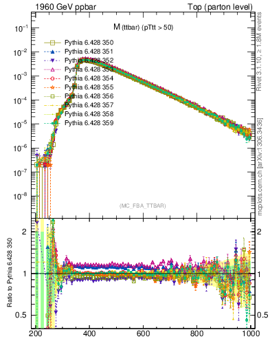 Plot of mttbar in 1960 GeV ppbar collisions
