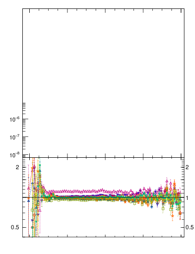 Plot of mttbar in 1960 GeV ppbar collisions