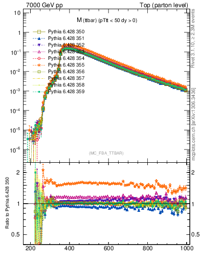Plot of mttbar in 7000 GeV pp collisions