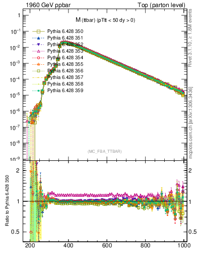 Plot of mttbar in 1960 GeV ppbar collisions