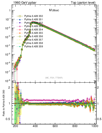 Plot of mttbar in 1960 GeV ppbar collisions