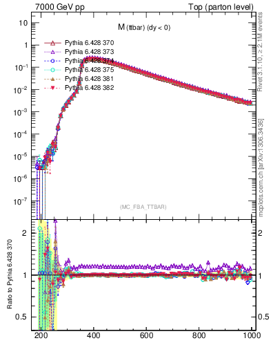 Plot of mttbar in 7000 GeV pp collisions