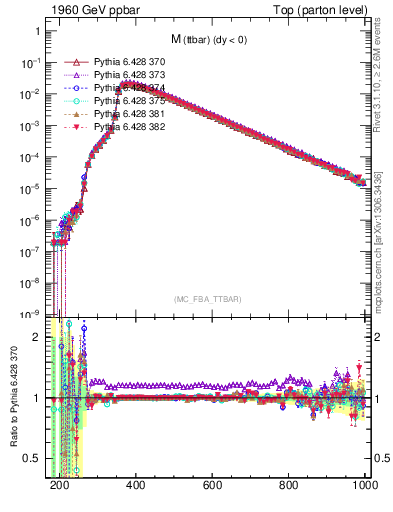 Plot of mttbar in 1960 GeV ppbar collisions