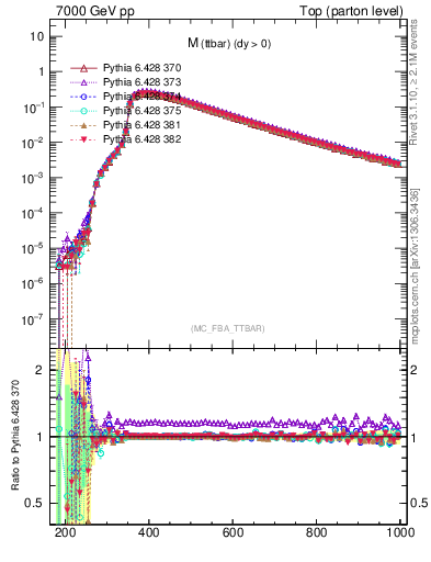 Plot of mttbar in 7000 GeV pp collisions