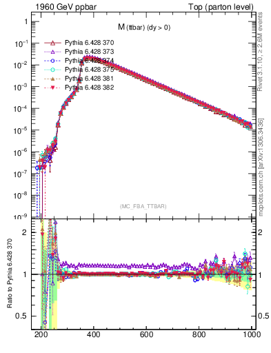 Plot of mttbar in 1960 GeV ppbar collisions