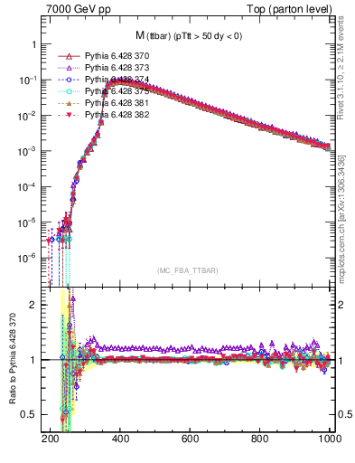 Plot of mttbar in 7000 GeV pp collisions
