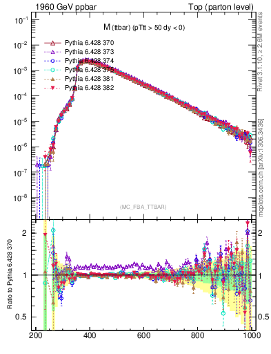 Plot of mttbar in 1960 GeV ppbar collisions