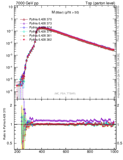 Plot of mttbar in 7000 GeV pp collisions
