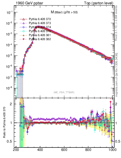 Plot of mttbar in 1960 GeV ppbar collisions
