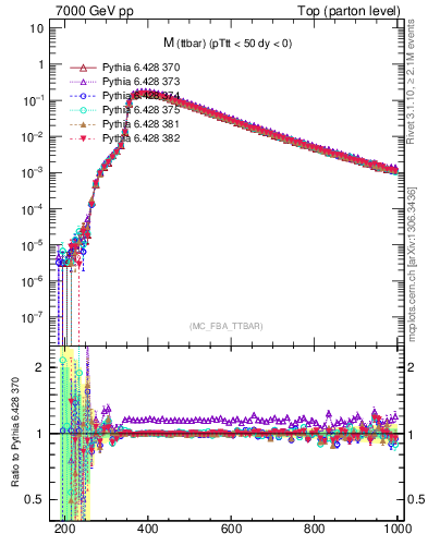 Plot of mttbar in 7000 GeV pp collisions