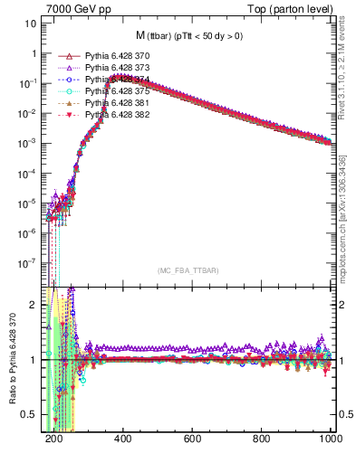 Plot of mttbar in 7000 GeV pp collisions
