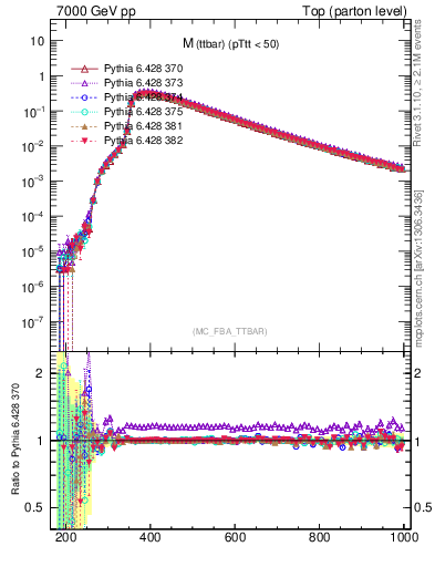 Plot of mttbar in 7000 GeV pp collisions
