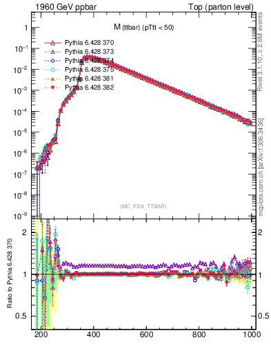 Plot of mttbar in 1960 GeV ppbar collisions