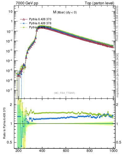 Plot of mttbar in 7000 GeV pp collisions