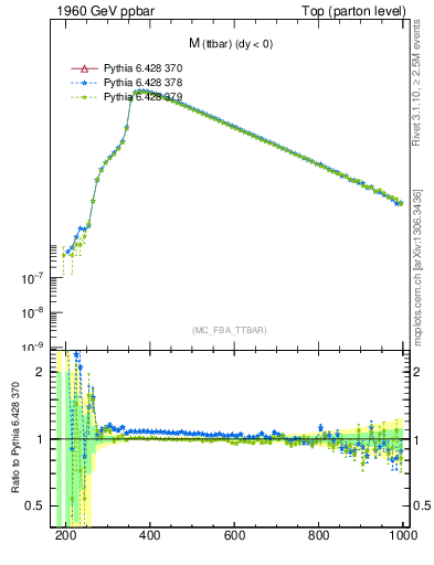 Plot of mttbar in 1960 GeV ppbar collisions