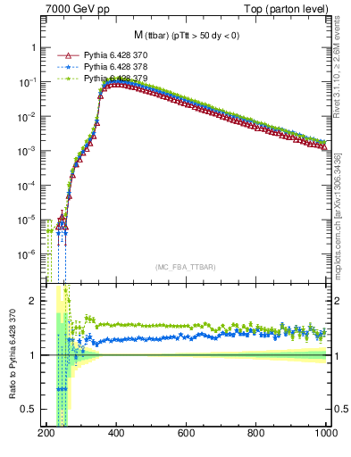 Plot of mttbar in 7000 GeV pp collisions