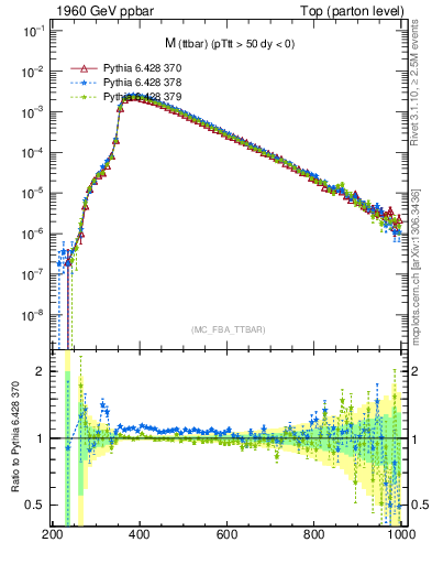 Plot of mttbar in 1960 GeV ppbar collisions