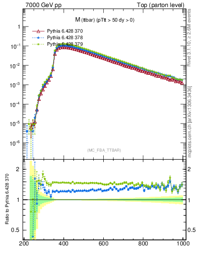 Plot of mttbar in 7000 GeV pp collisions