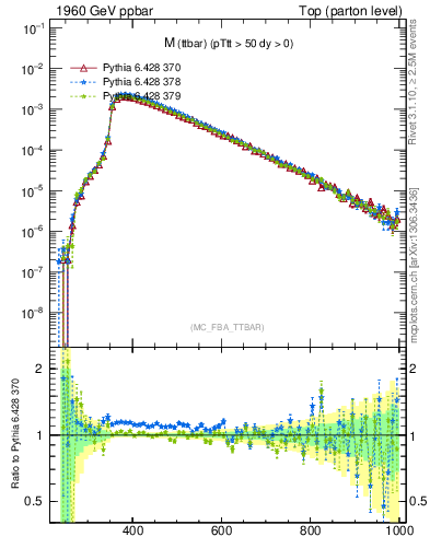 Plot of mttbar in 1960 GeV ppbar collisions