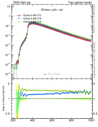 Plot of mttbar in 7000 GeV pp collisions