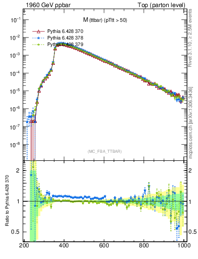 Plot of mttbar in 1960 GeV ppbar collisions