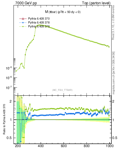 Plot of mttbar in 7000 GeV pp collisions