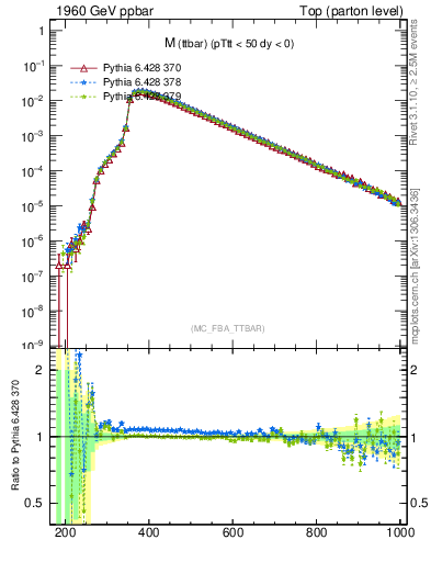 Plot of mttbar in 1960 GeV ppbar collisions