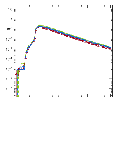 Plot of mttbar in 7000 GeV pp collisions