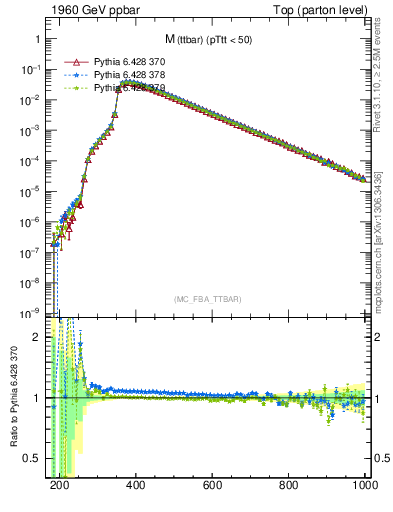 Plot of mttbar in 1960 GeV ppbar collisions